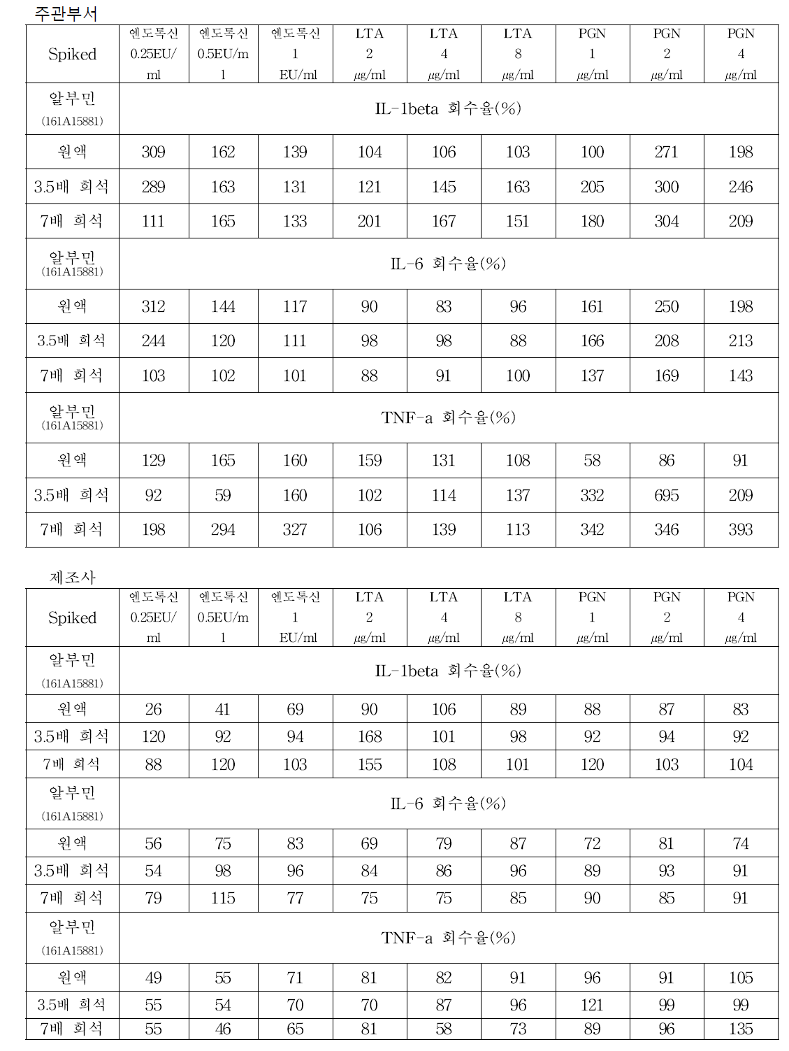 녹십자-알부민주20%에 대한 발열표준물질 스파이킹 회수율