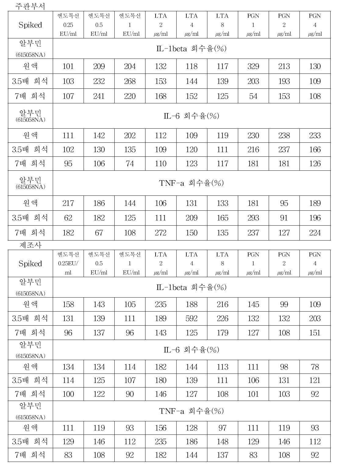 에스케이알부민20%주에 대한 발열표준물질 스파이킹 회수율