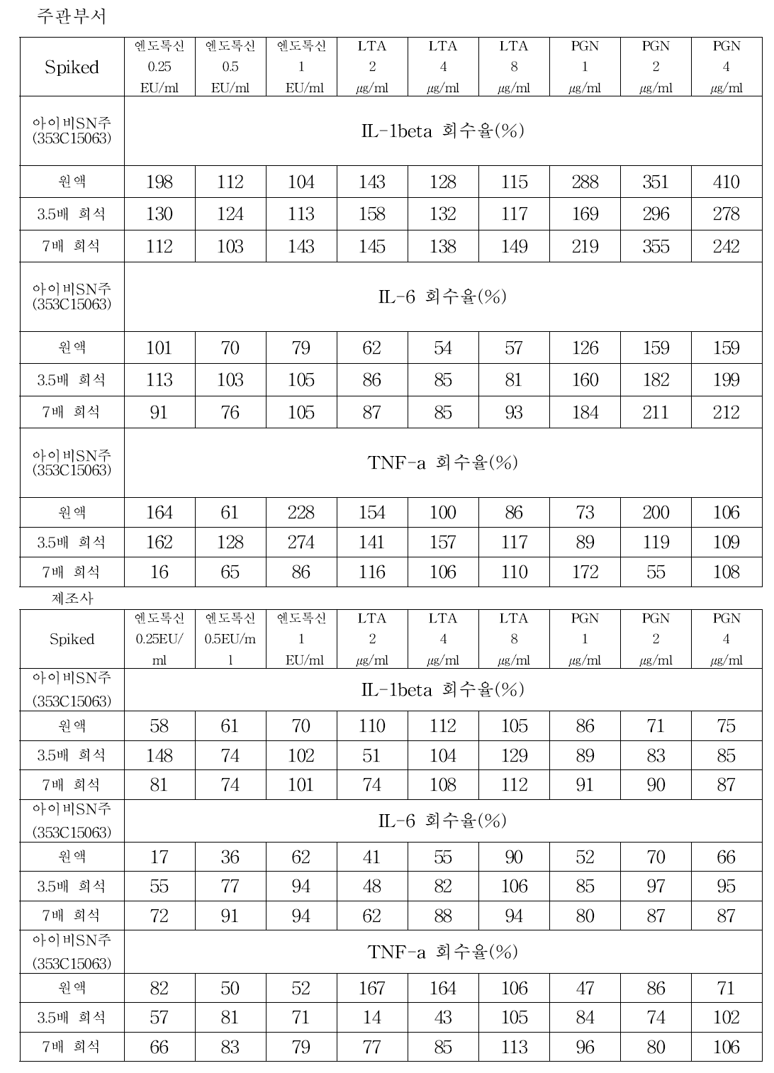 아이비글로불린에스엔주에 대한 발열표준물질 스파이킹 회수율