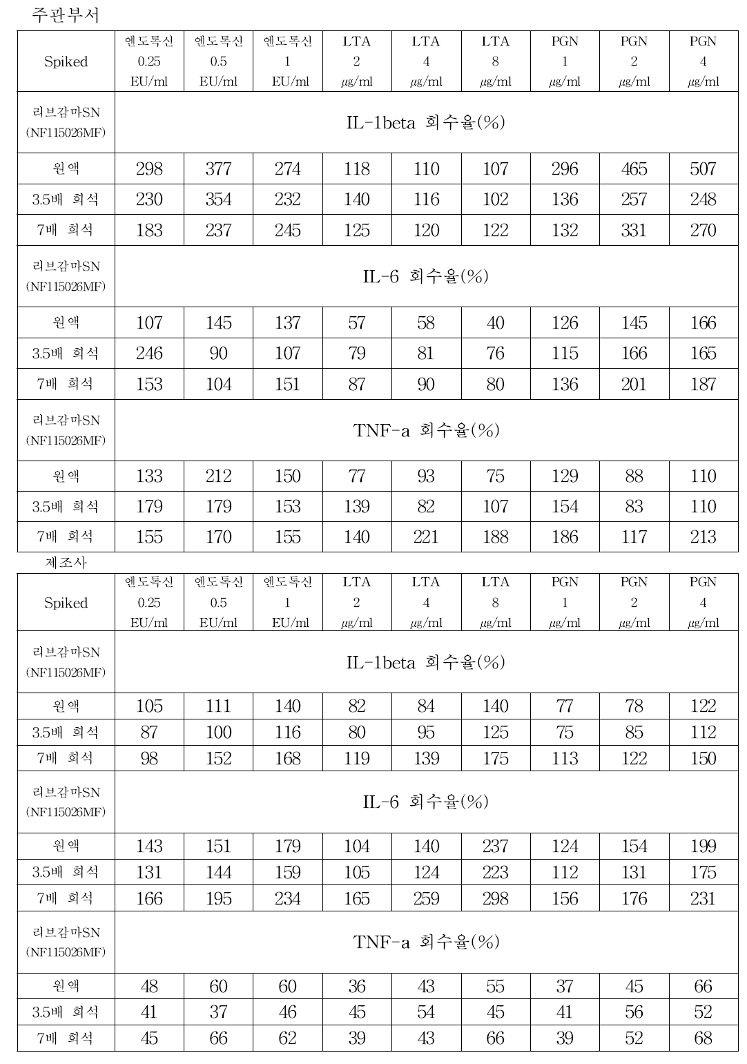 리브감마에스앤주에 대한 발열표준물질 스파이킹 회수율