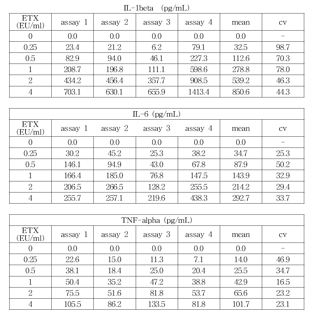 엔도톡신에 대한 토끼단핵구활성시험