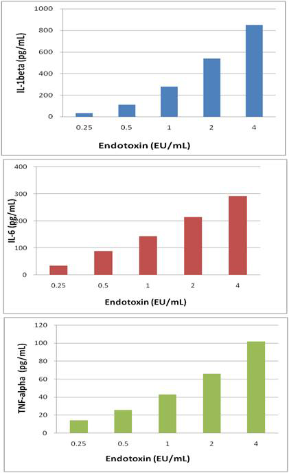 토끼단핵구활성시험의 엔도톡신 WHO-endotoxin 3rd International Standard, NIBSC 10/178 농도에 따른 사이토카인 IL-1beta, IL-6 및 TNF-alpha 생성결과