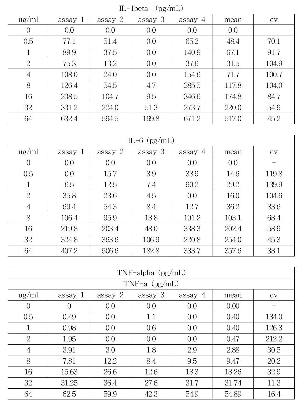 Lipoteichoic acid에 대한 토끼단핵구활성시험