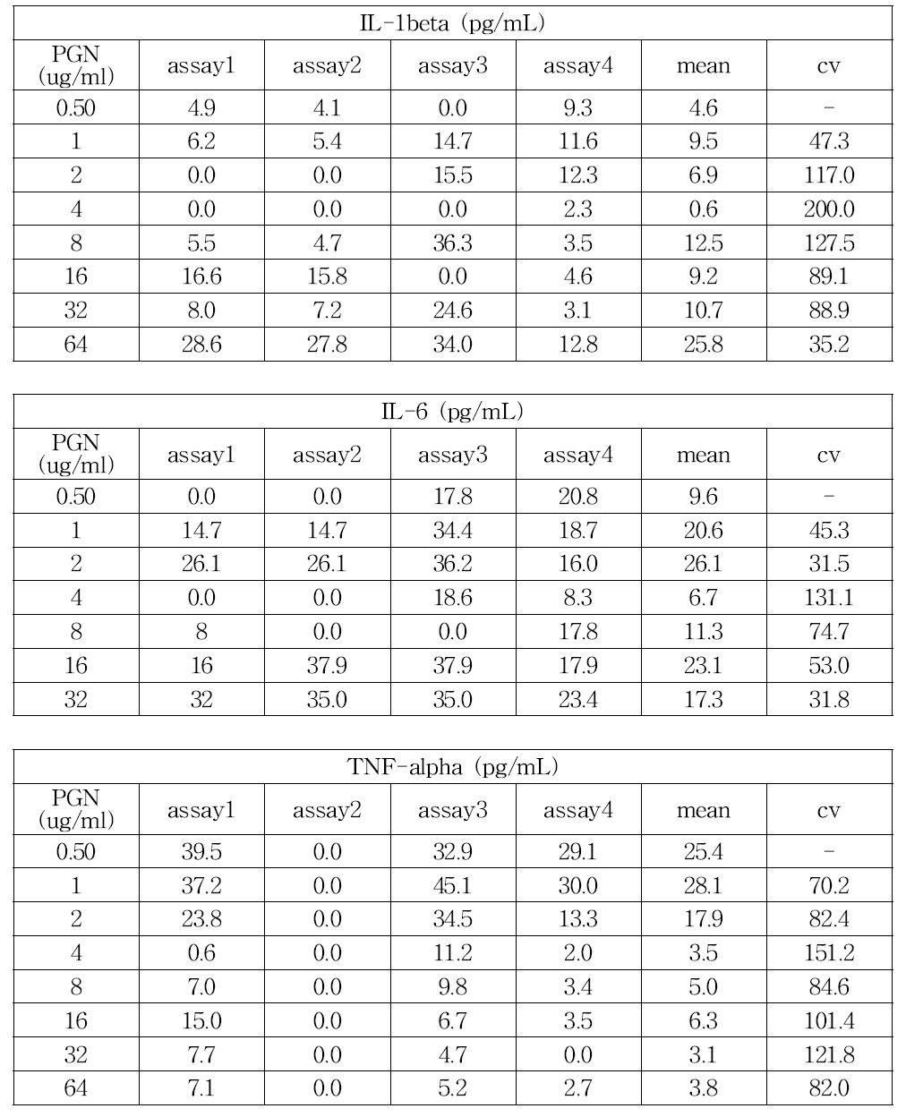 Peptidoglycan에 대한 토끼단핵구활성시험