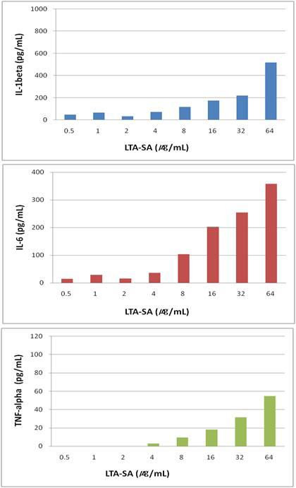 토끼단핵구활성시험의 비엔도톡신성 발열표준물질 Lipoteichoic acid from S.aureus (InvivoGen) 농도에 따른 사이토카인 IL-1beta, IL-6 및 TNF-alpha 생성 결과