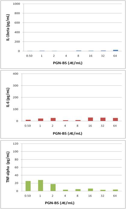 토끼단핵구활성시험의 비엔도톡신성 발열표준물질 Peptidoglycan from B.subtilis (InvivoGen) 농도에 따른 사이토카인 IL-1beta, IL-6 및 TNF-alpha 생성 결과