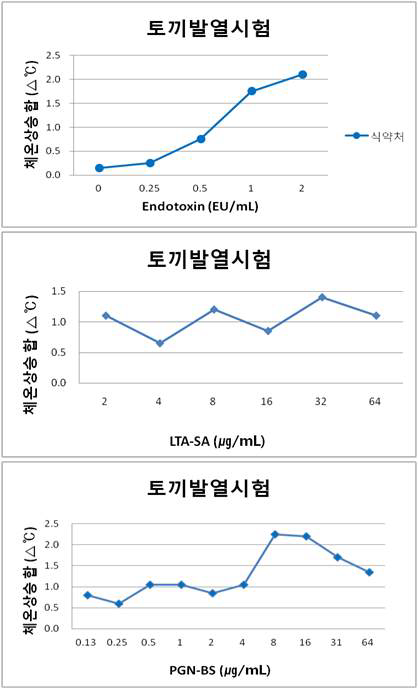 발열표준물질의 종류 (엔도톡신, 비엔도톡신성 발열물질 Lipoteichoic acid, Peptidoglycan)와 각 농도에 대한 토끼발열시험 결과