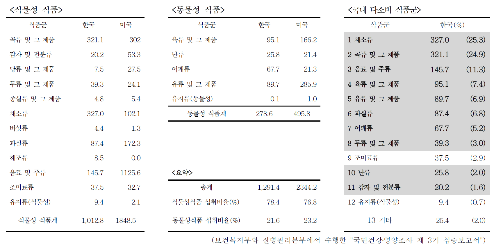 한국인의 식품군별 1인 1일 평균섭취량(g) 및 국내 다소비 식품군