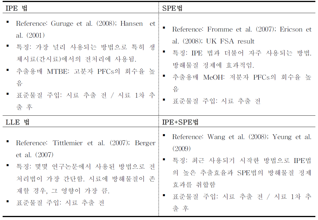 대표적인 과불화화합물 전처리법