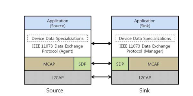 블루투스 HDP 프로토콜 모델