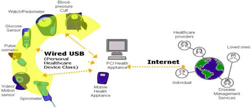 USB PHDC 기반의 다양한 응용 서비스