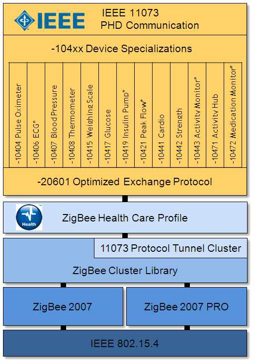 Zigbee 헬스케어 Application Profile 구조