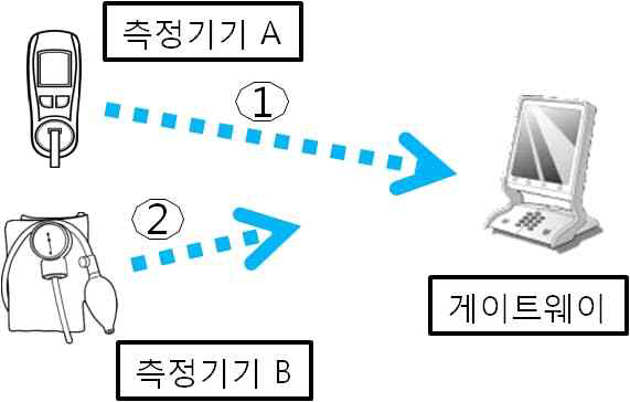 다수 측정기기 순차 연결 및 측정 전송