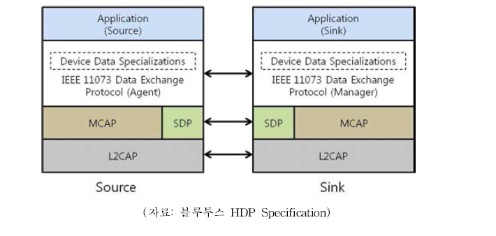 HDP Protocol Model