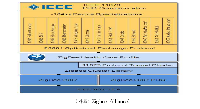 Zigbee 헬스케어 애플리케이션 프로파일 구조
