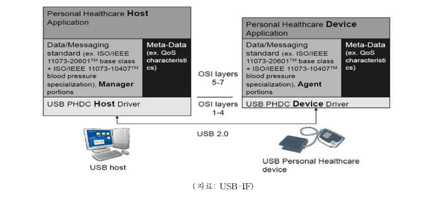 USB 유헬스 의료기기 연결 구조