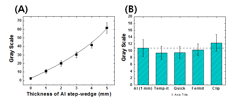 (A) Al step-wedge의 보정곡선, (B) 4가지 임시수복재의 방사선 불투과도 측정 결과.