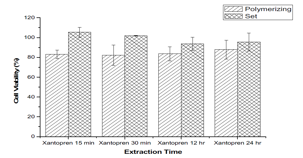 치과보철용 인상재 Xantopren Comfort의 용출물에 대한 시험결과.