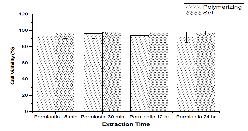 치과보철용 인상재 Permlastic의 용출물에 대한 시험결과.
