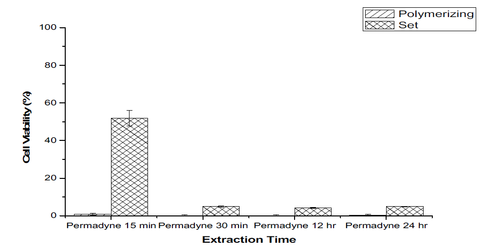 치과보철용 인상재 Permadyne의 용출물에 대한 시험결과.