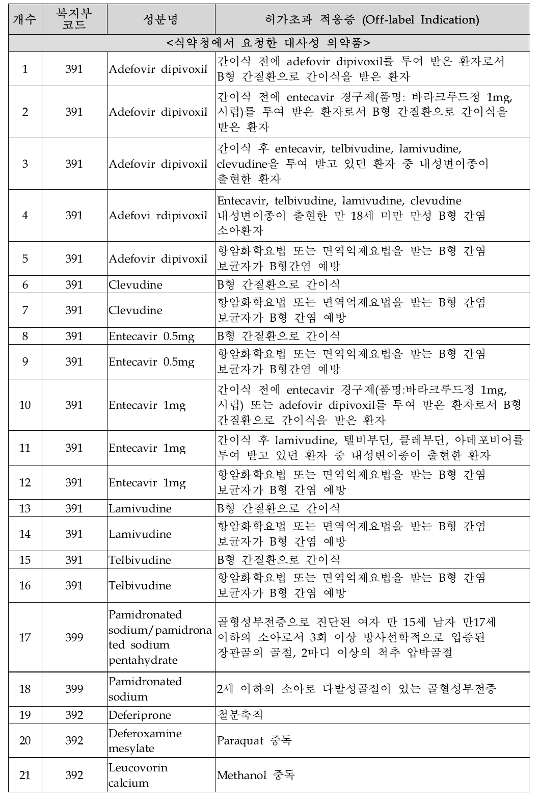 식품의약품안전청에서 요청한 목록