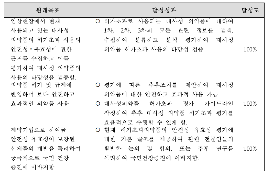 본 연구과제의 목표 달성도