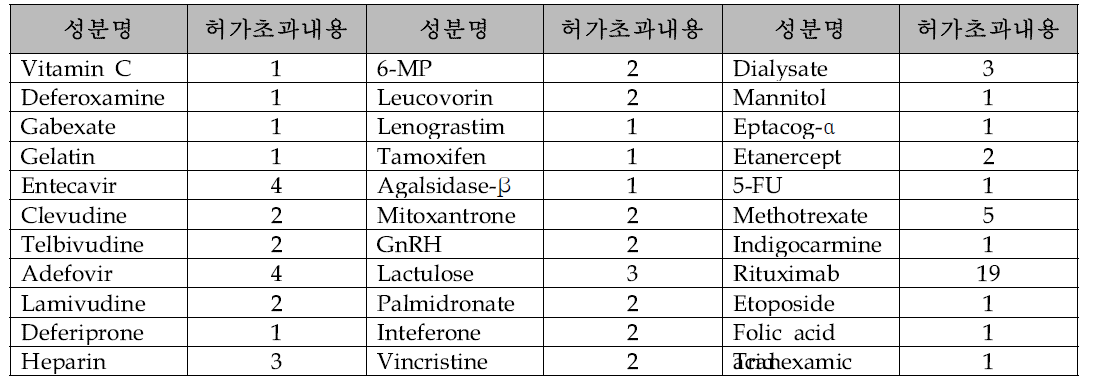 선정된 의약품 및 허가초과내용 항목