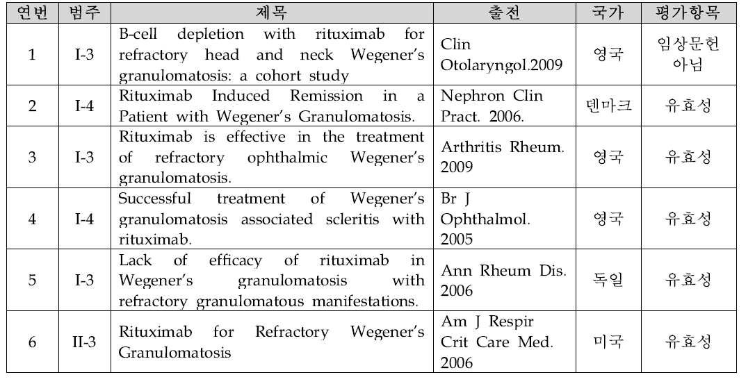 맙테라(rituximab)-Wegener 육아종증에 사용 시의 임상문헌 요약표 예시