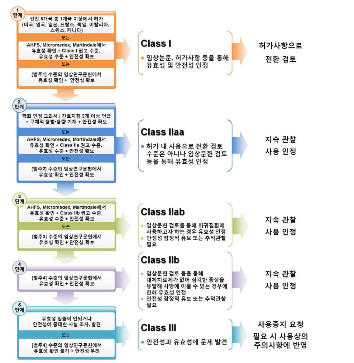 의약품의 허가초과 사용에 대한 등급평가 알고리즘