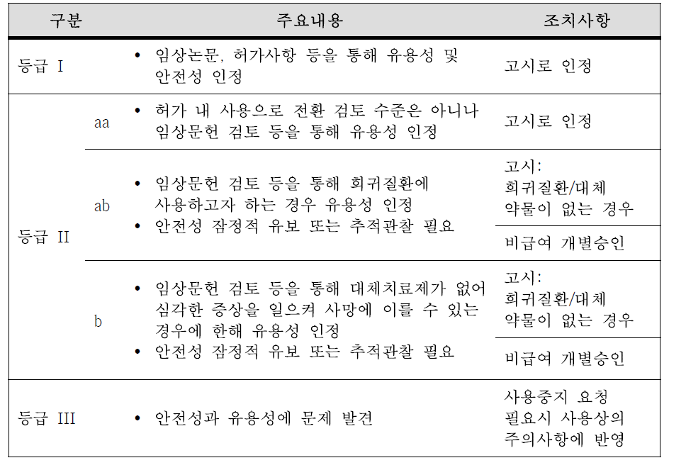 등급 결정 후 후속 조치 표