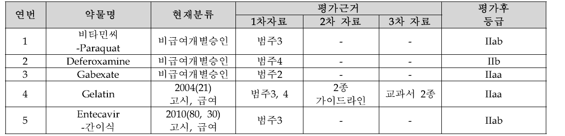 평가 전후의 등급 비교 및 등급산정 근거표