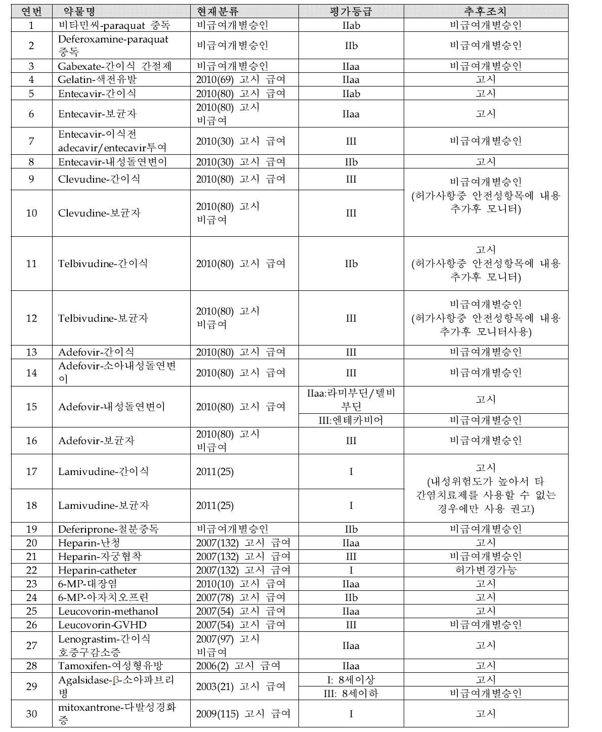 평가 등급에 따른 추후조치표