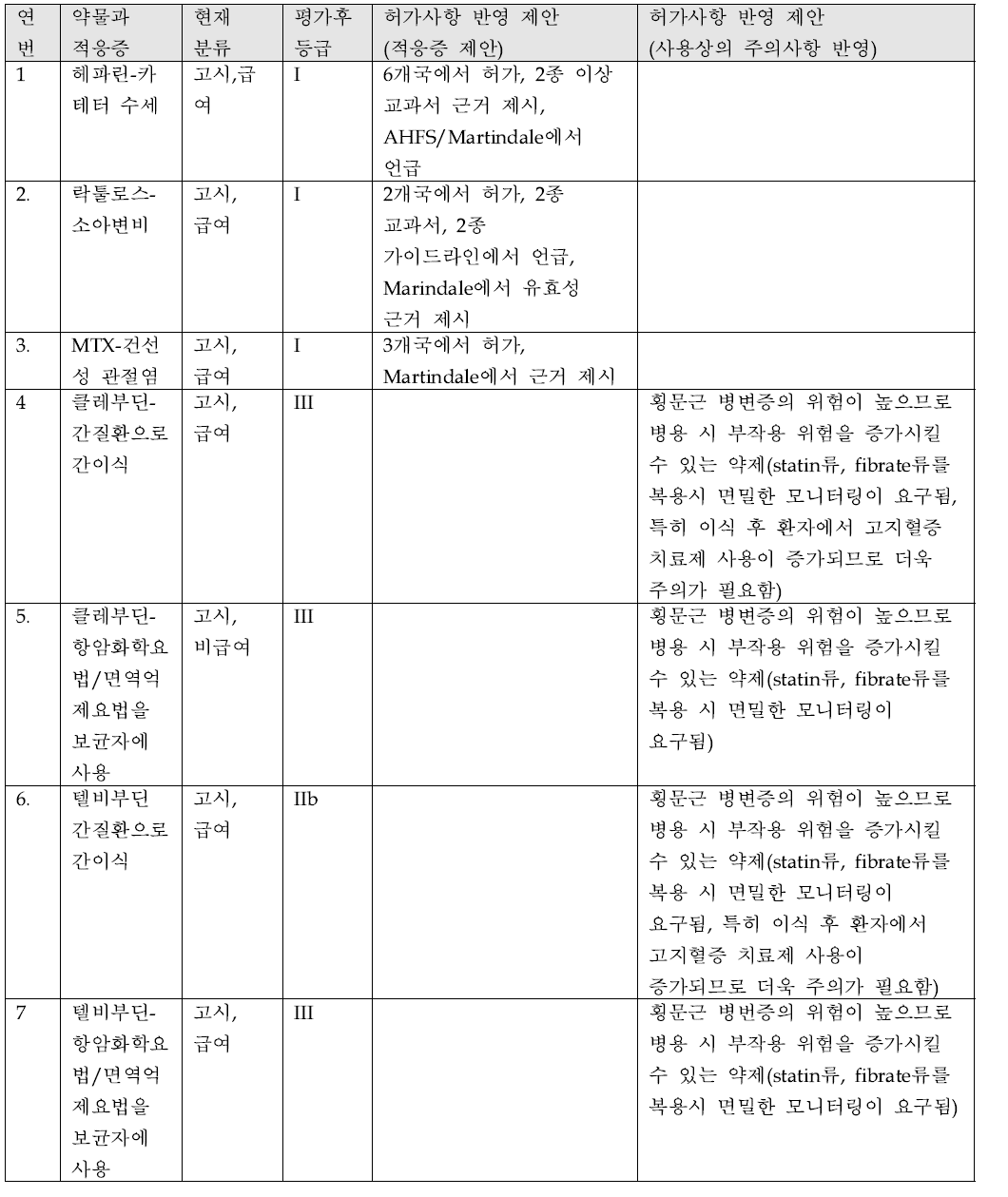 허가사항반영 제안 약물