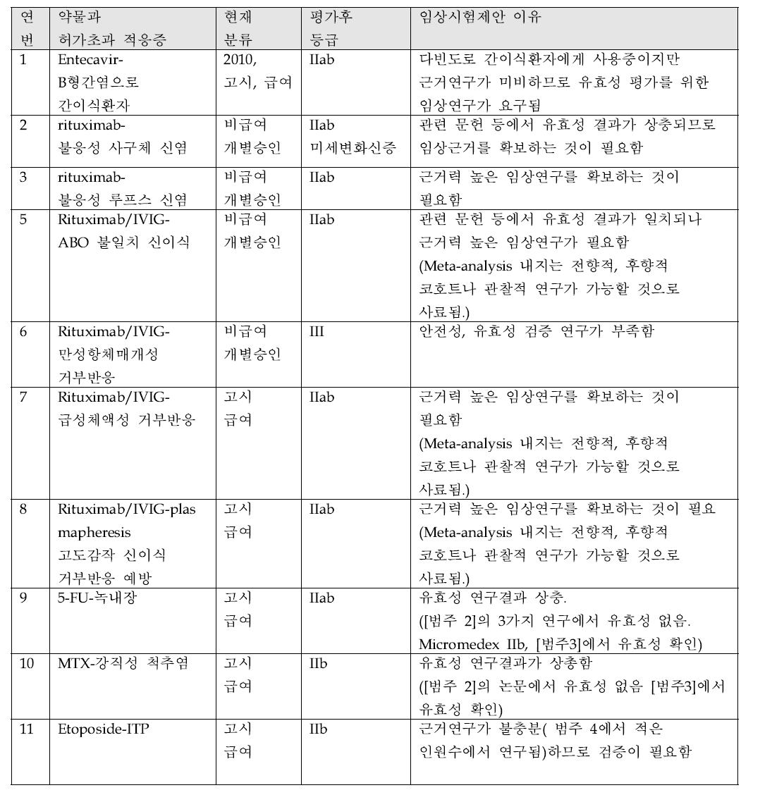 임상시험이 필요한 약물 리스트