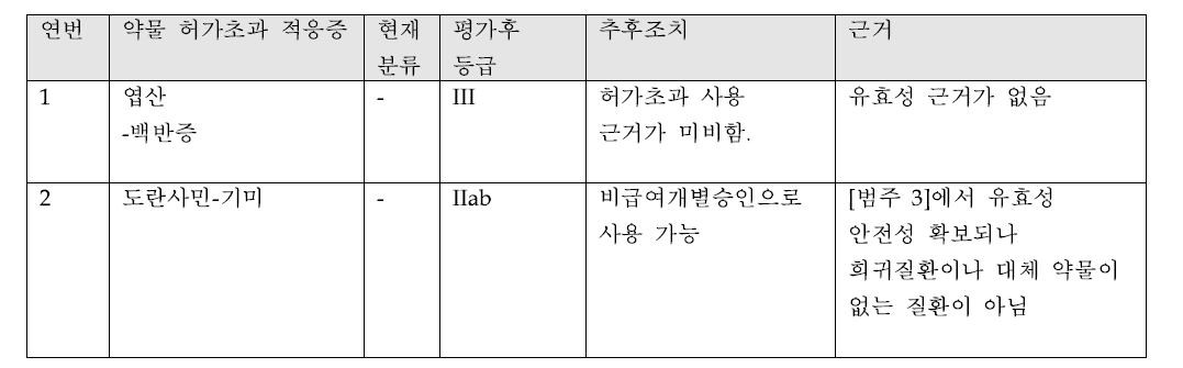 관련단체 요구 약물 허가 초과 사용 검토 리스트