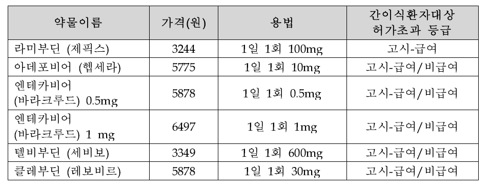 국내의 간염치료제 현황