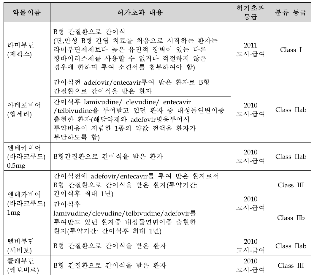 국내 이식환자에게 허가초과로 사용되고 있는 간염치료제