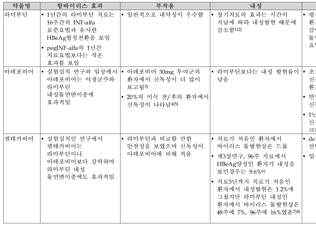 국내 간염치료제의 가이드라인.