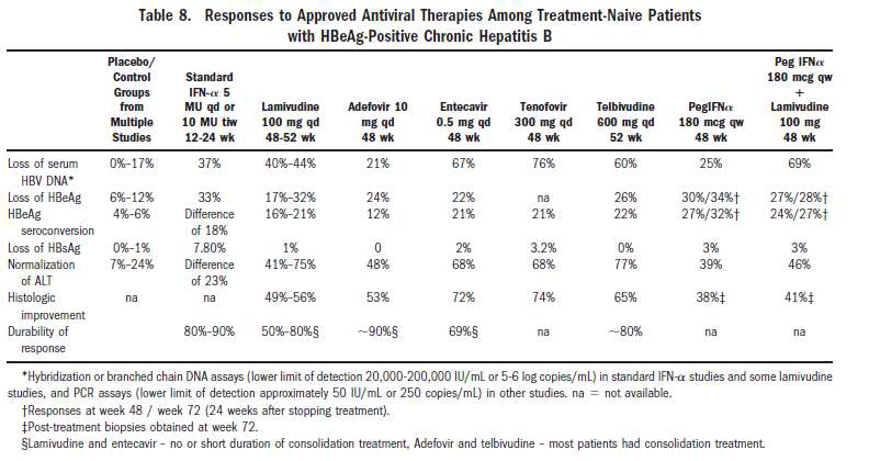 AASLD (The American Association for the Study of Liver Disease) Chronic Hepatitis B: Update 2009