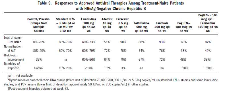 AASLD Chronic Hepatitis B: Update 2009