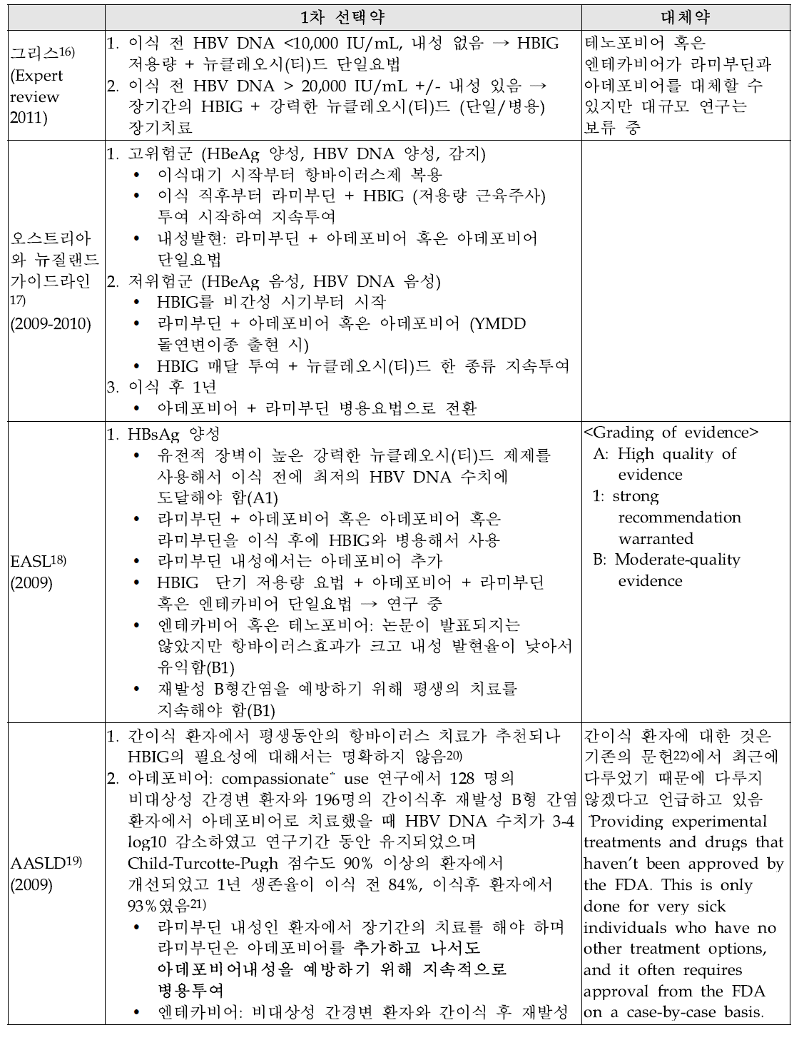 간이식 환자에게서의 간염치료제의 가이드라인과 전문가의 의견