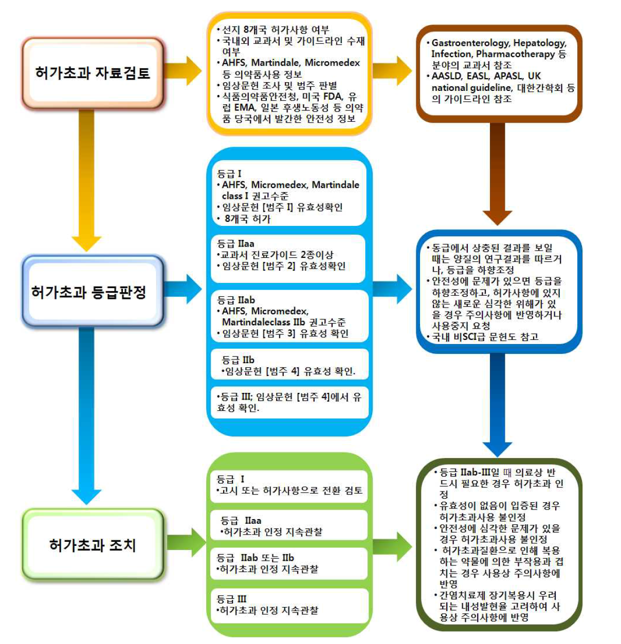 간염치료제의 허가초과 평가 가이드라인