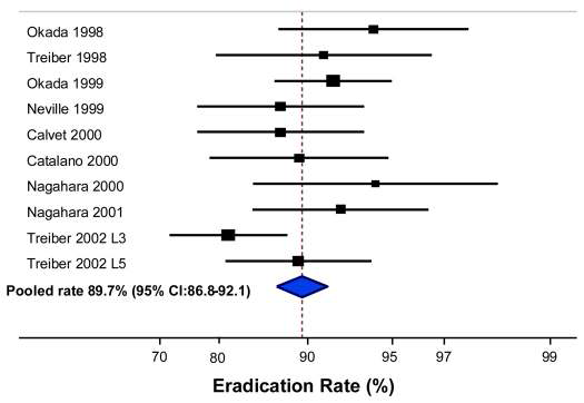 Intention to treat eradication rate for concomitant