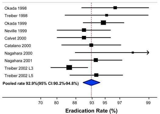 Per protocol eradication rate for concomitant therapy