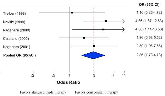 Intention to treat eradication rate for concomitant therapy vs.
