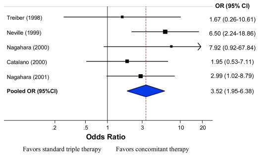 Per protocol eradication rate for concomitant therapy vs.