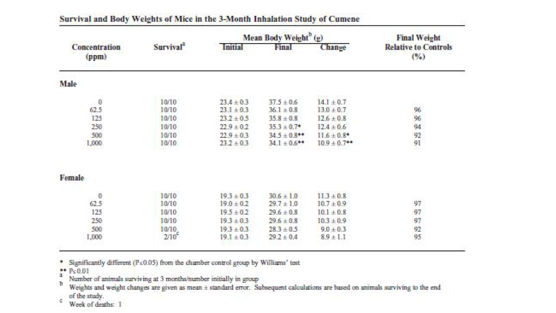 3개월 시험에서 랫드의 생존율과 체중/체중증가율의 변화.