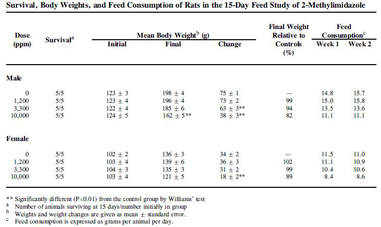 랫드 15일 시험에서 동물의 생존율과 체중의 변화.