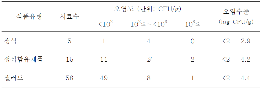 생식류와 샐러드의 B. cererus의 오염도