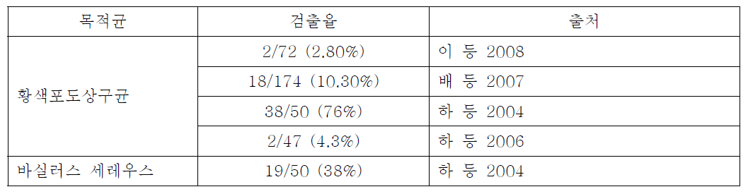 샌드위치의 기존 보고 결과